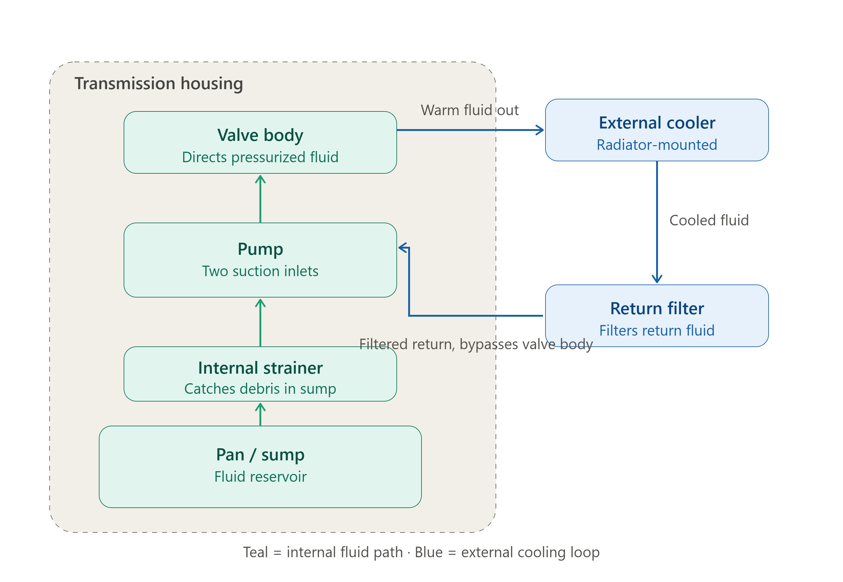 Nissan CVT cooler return filter diagram at Riley Auto Care San Marcos TX